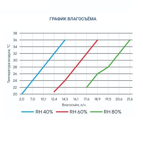 Осушитель воздуха Turkov OS - 6800. Фото 7