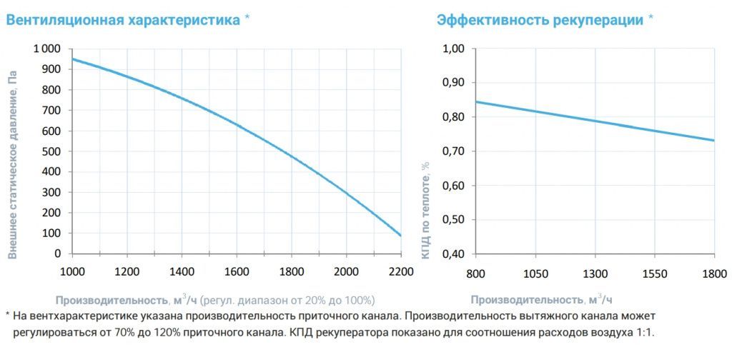 Приточно-вытяжная установка с рекуператором Breezart 2000-C Aqua RP PB. Фото 4 Приточно-вытяжная установка с рекуператором Breezart 2000-C Aqua RP PB. Фото 4