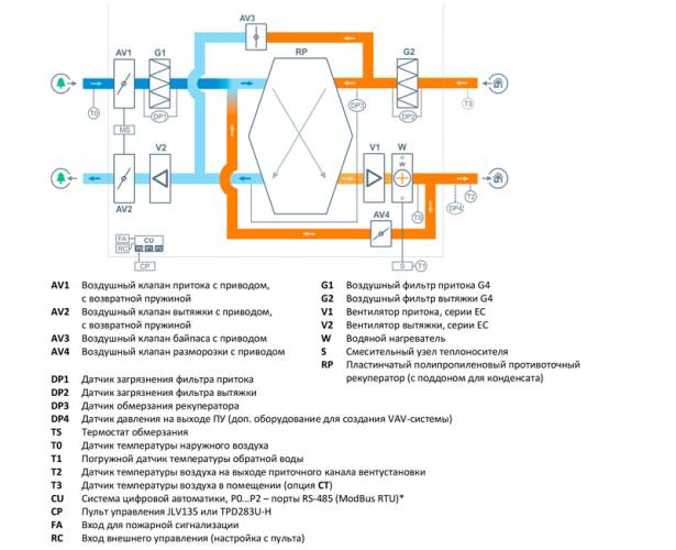 Приточно-вытяжная установка Breezart 1000 Aqua EP SB. Фото 3 Приточно-вытяжная установка Breezart 1000 Aqua EP SB. Фото 3