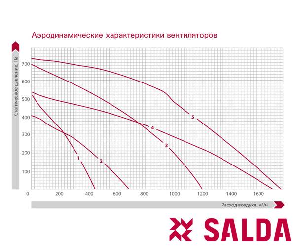 Приточно-вытяжная установка Salda RIS 400 PE 0.9 EKO 3.0. Фото 4 Приточно-вытяжная установка Salda RIS 400 PE 0.9 EKO 3.0. Фото 4
