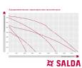 Приточно-вытяжная установка Salda RIS 400 PE 0.9 EKO 3.0