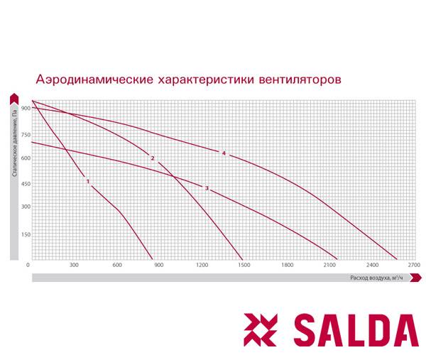 Приточно-вытяжная установка Salda RIS 700 VWR/L EKO 3.0. Фото 4 Приточно-вытяжная установка Salda RIS 700 VWR/L EKO 3.0. Фото 4