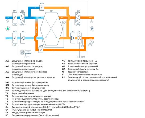 Приточно-вытяжная установка Breezart 1000 Aqua RP EB VB. Фото 3 Приточно-вытяжная установка Breezart 1000 Aqua RP EB VB. Фото 3