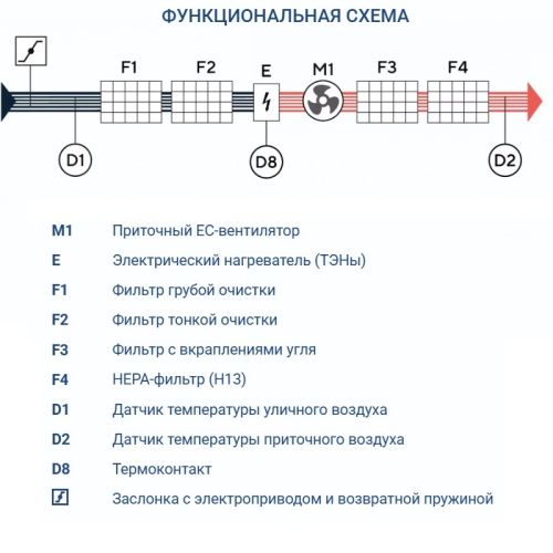 Приточная установка Turkov i-VENT-2000 E. Фото 5