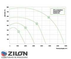 Приточная установка Zilon ZPE 3000-15,0 L3
