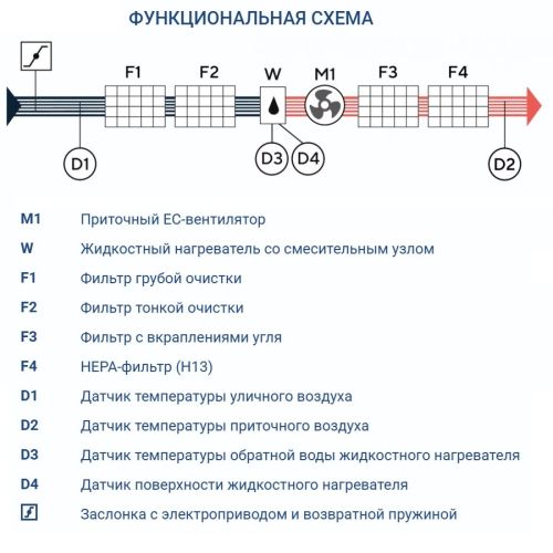 Приточная установка Turkov i-VENT-1000 W 3R. Фото 8