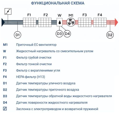 Приточная установка Turkov i-VENT-2000 W 3R. Фото 5
