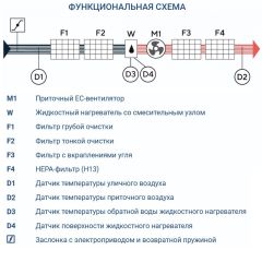 Приточная установка Turkov i-VENT-2000 W 3R