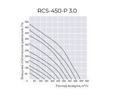 Приточно-вытяжная установка Royal Clima RCS-450-P 3.0
