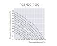 Приточно-вытяжная установка Royal Clima RCS-600-P 3.0