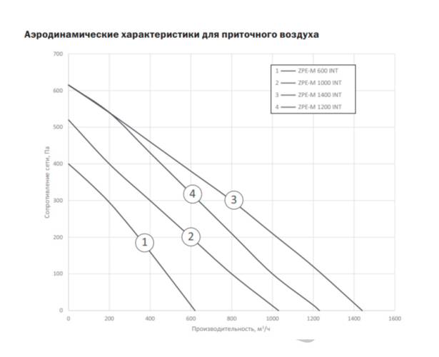 Приточная установка Zilon ZPE-M 1200-15,0/3 INT. Фото 9 Приточная установка Zilon ZPE-M 1200-15,0/3 INT. Фото 9