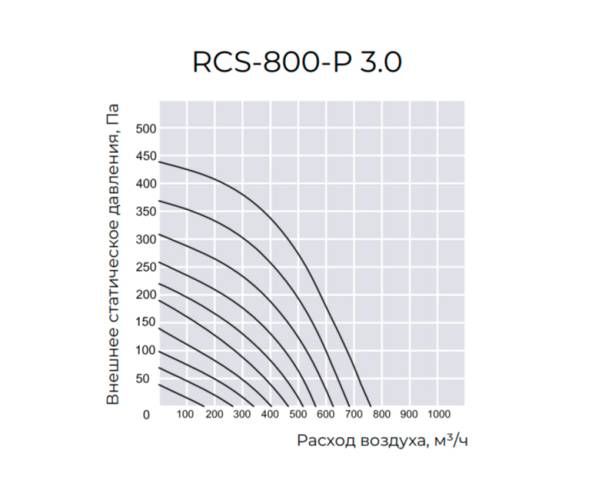Приточно-вытяжная установка Royal Clima RCS-800-P 3.0. Фото 4 Приточно-вытяжная установка Royal Clima RCS-800-P 3.0. Фото 4