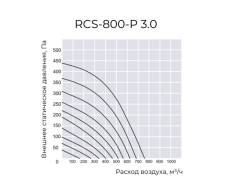 Приточно-вытяжная установка Royal Clima RCS-800-P 3.0