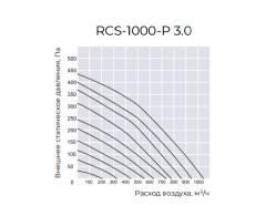 Приточно-вытяжная установка Royal Clima RCS-1000-P 3.0