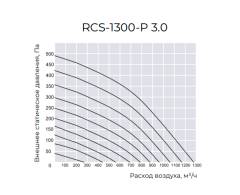 Приточно-вытяжная установка Royal Clima RCS-1300-P 3.0
