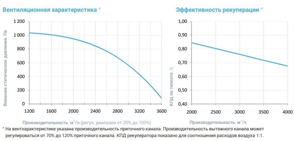 Приточно-вытяжная установка с рекуператором Breezart 3700-C Aqua RR F. Фото 4