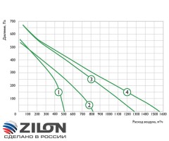 Приточно-вытяжная установка Zilon ZPVP 450 PW