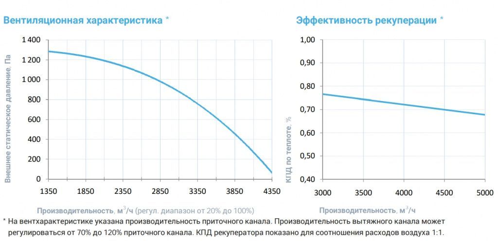 Приточно-вытяжная установка с рекуператором Breezart 4500-C Aqua RR F. Фото 4
