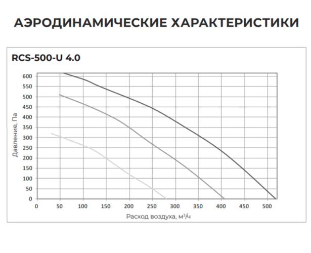 Приточно-вытяжная установка серии SOFFIO UNO 4.0 RCS-500-U 4.0. Фото 4 Приточно-вытяжная установка серии SOFFIO UNO 4.0 RCS-500-U 4.0. Фото 4