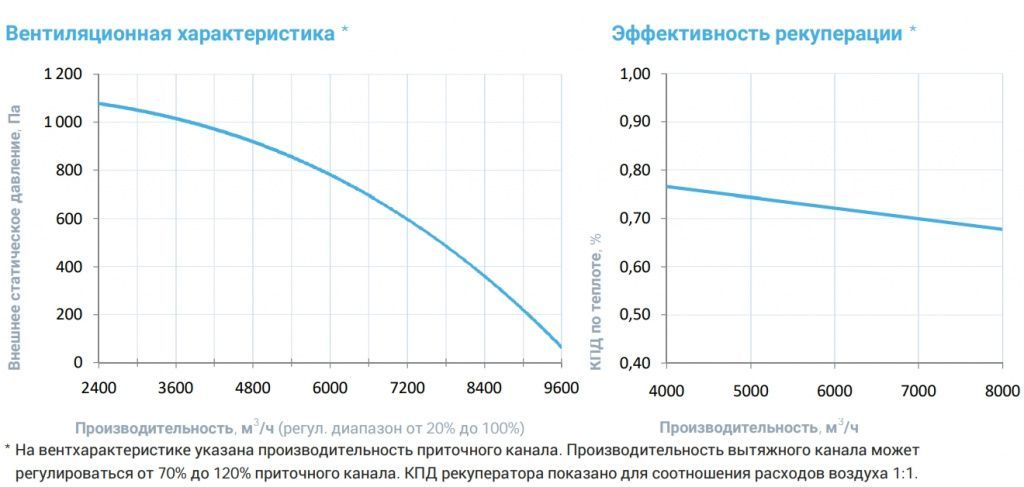 Приточно-вытяжная установка с рекуператором Breezart 8000-C Aqua RR F. Фото 4