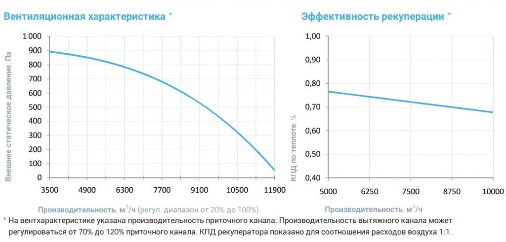 Приточно-вытяжная установка с рекуператором Breezart 10000-C Aqua RR F. Фото 4