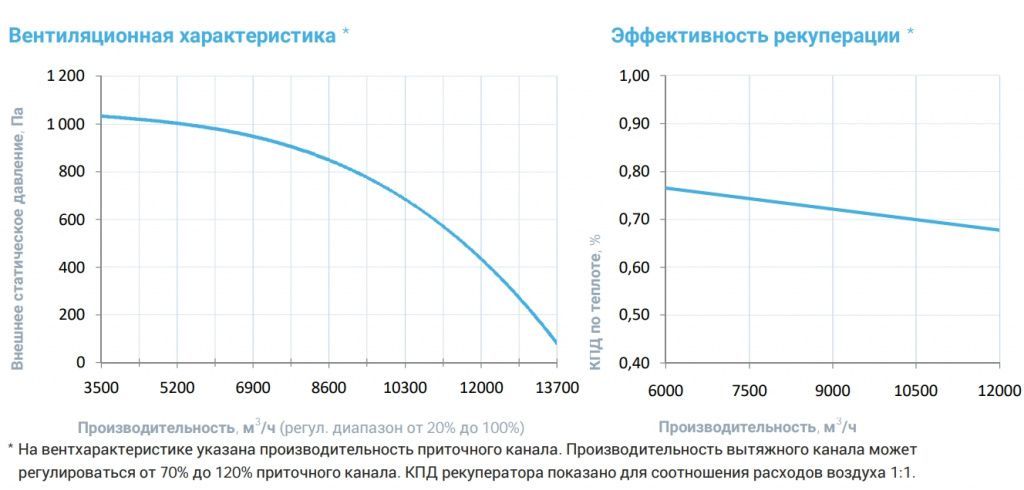 Приточно-вытяжная установка с рекуператором Breezart 12000-C Aqua RR F. Фото 4